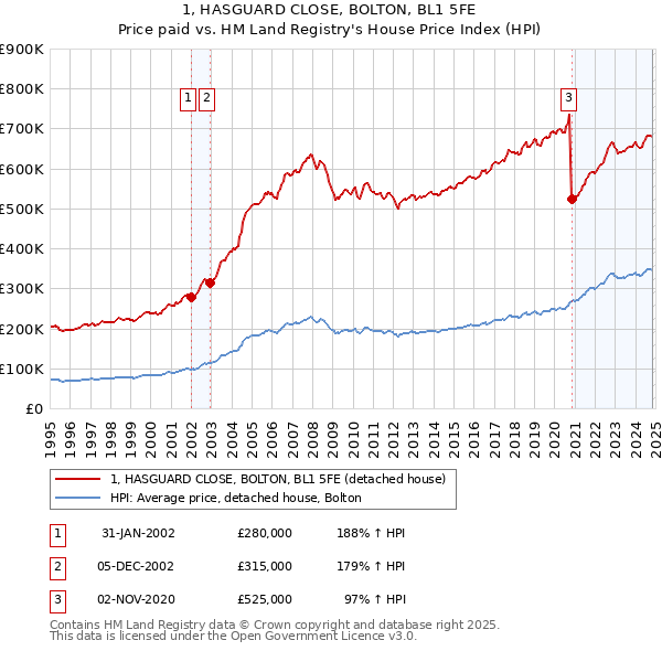 1, HASGUARD CLOSE, BOLTON, BL1 5FE: Price paid vs HM Land Registry's House Price Index