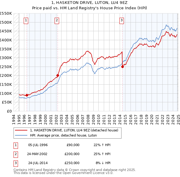 1, HASKETON DRIVE, LUTON, LU4 9EZ: Price paid vs HM Land Registry's House Price Index