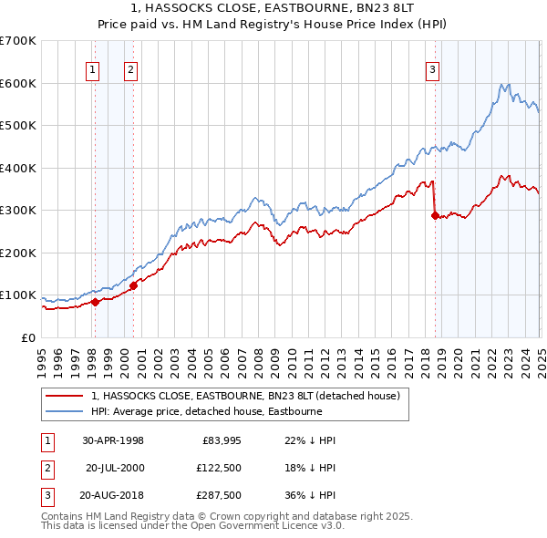 1, HASSOCKS CLOSE, EASTBOURNE, BN23 8LT: Price paid vs HM Land Registry's House Price Index