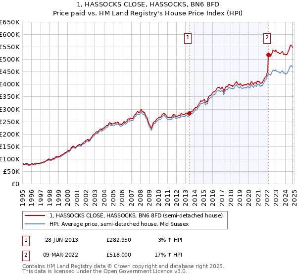 1, HASSOCKS CLOSE, HASSOCKS, BN6 8FD: Price paid vs HM Land Registry's House Price Index