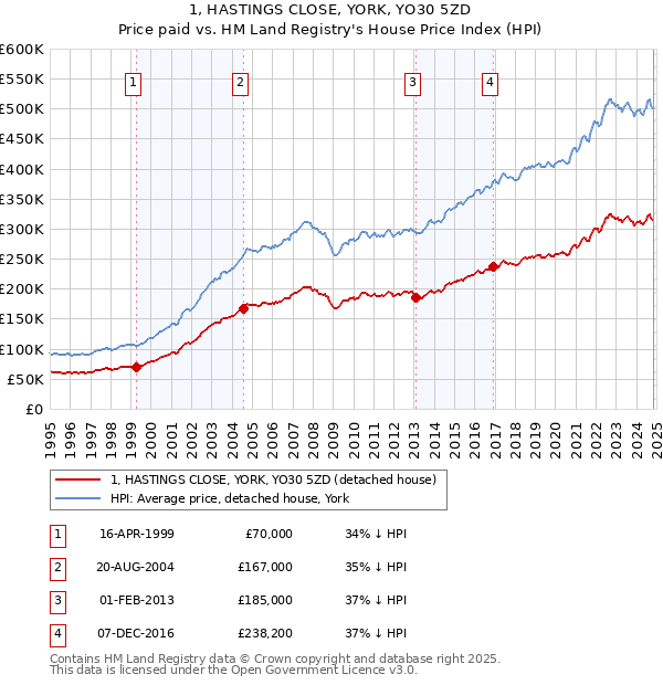 1, HASTINGS CLOSE, YORK, YO30 5ZD: Price paid vs HM Land Registry's House Price Index