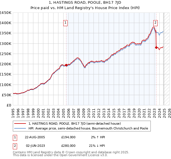 1, HASTINGS ROAD, POOLE, BH17 7JD: Price paid vs HM Land Registry's House Price Index