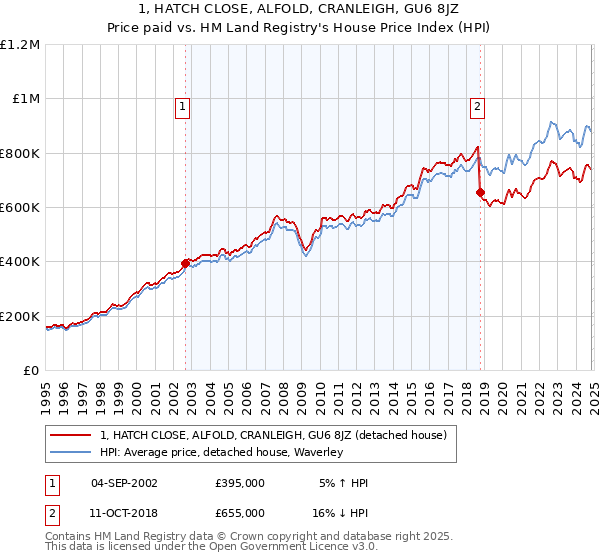 1, HATCH CLOSE, ALFOLD, CRANLEIGH, GU6 8JZ: Price paid vs HM Land Registry's House Price Index