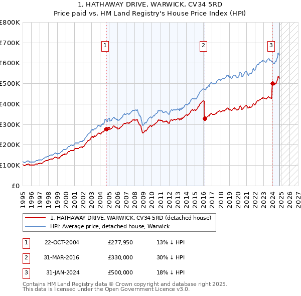 1, HATHAWAY DRIVE, WARWICK, CV34 5RD: Price paid vs HM Land Registry's House Price Index