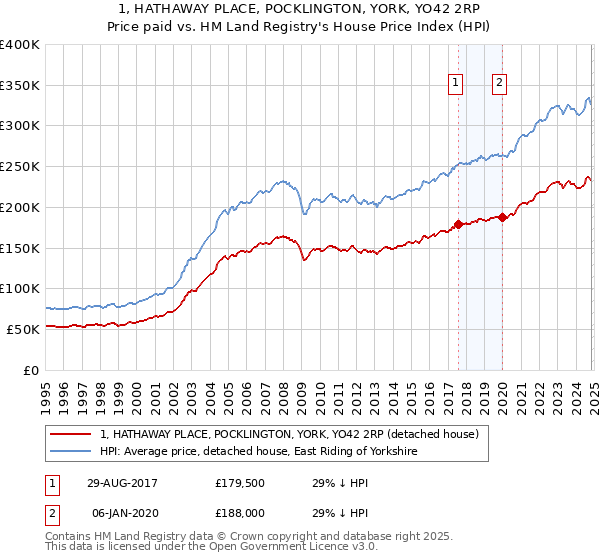 1, HATHAWAY PLACE, POCKLINGTON, YORK, YO42 2RP: Price paid vs HM Land Registry's House Price Index