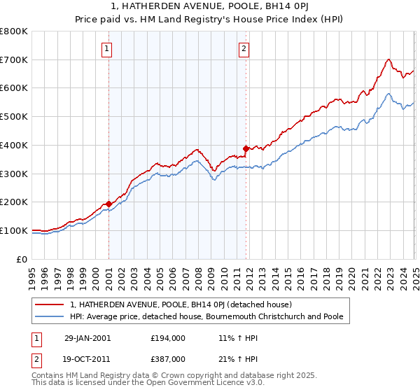 1, HATHERDEN AVENUE, POOLE, BH14 0PJ: Price paid vs HM Land Registry's House Price Index