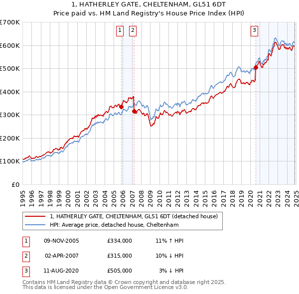 1, HATHERLEY GATE, CHELTENHAM, GL51 6DT: Price paid vs HM Land Registry's House Price Index