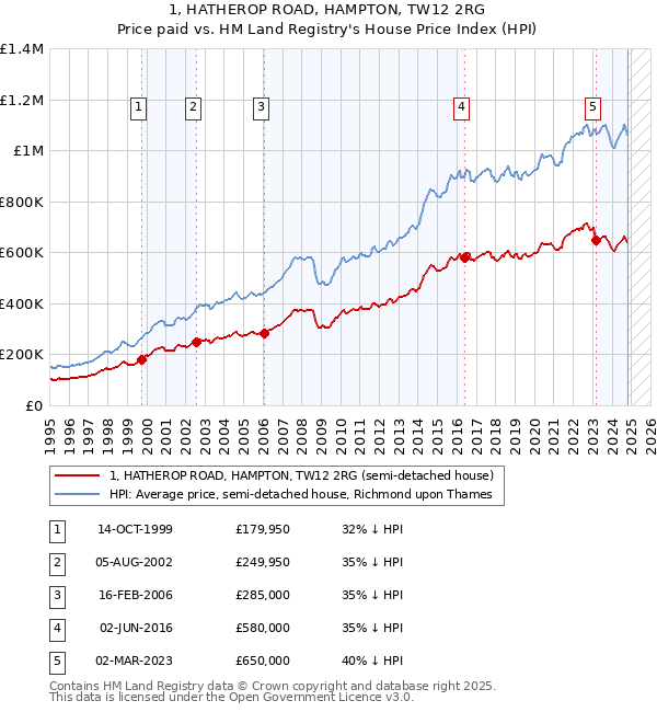 1, HATHEROP ROAD, HAMPTON, TW12 2RG: Price paid vs HM Land Registry's House Price Index