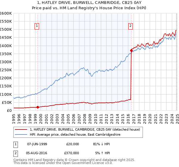 1, HATLEY DRIVE, BURWELL, CAMBRIDGE, CB25 0AY: Price paid vs HM Land Registry's House Price Index