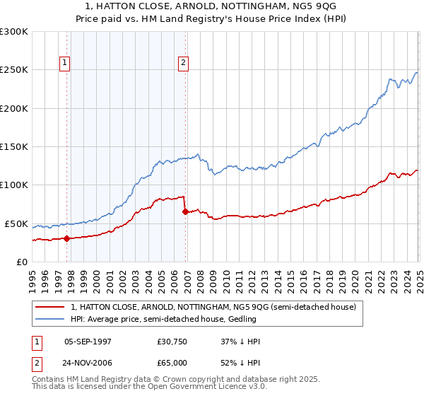 1, HATTON CLOSE, ARNOLD, NOTTINGHAM, NG5 9QG: Price paid vs HM Land Registry's House Price Index