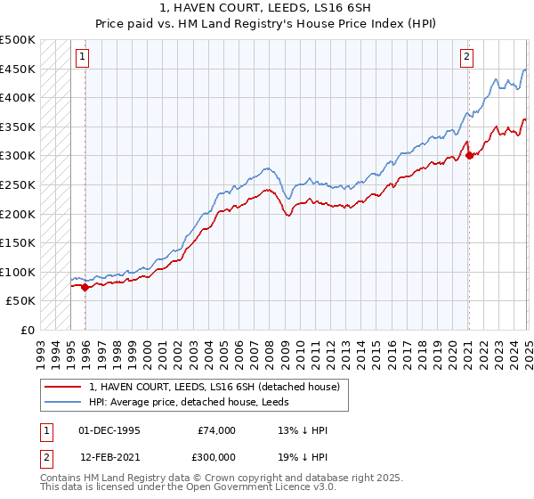 1, HAVEN COURT, LEEDS, LS16 6SH: Price paid vs HM Land Registry's House Price Index