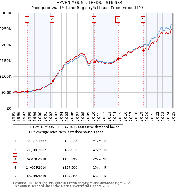 1, HAVEN MOUNT, LEEDS, LS16 6SR: Price paid vs HM Land Registry's House Price Index