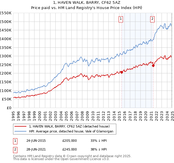 1, HAVEN WALK, BARRY, CF62 5AZ: Price paid vs HM Land Registry's House Price Index