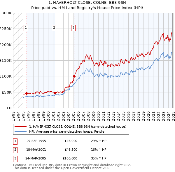 1, HAVERHOLT CLOSE, COLNE, BB8 9SN: Price paid vs HM Land Registry's House Price Index