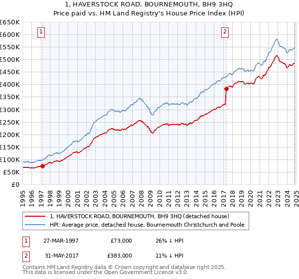 1, HAVERSTOCK ROAD, BOURNEMOUTH, BH9 3HQ: Price paid vs HM Land Registry's House Price Index