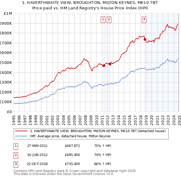 1, HAVERTHWAITE VIEW, BROUGHTON, MILTON KEYNES, MK10 7BT: Price paid vs HM Land Registry's House Price Index