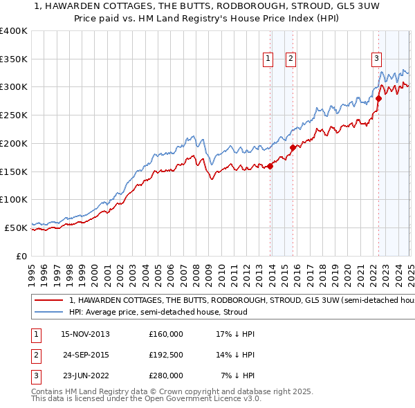 1, HAWARDEN COTTAGES, THE BUTTS, RODBOROUGH, STROUD, GL5 3UW: Price paid vs HM Land Registry's House Price Index