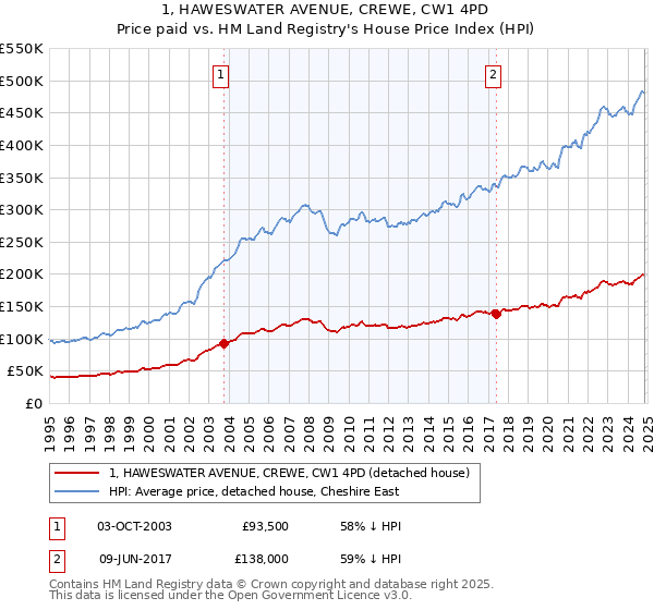 1, HAWESWATER AVENUE, CREWE, CW1 4PD: Price paid vs HM Land Registry's House Price Index