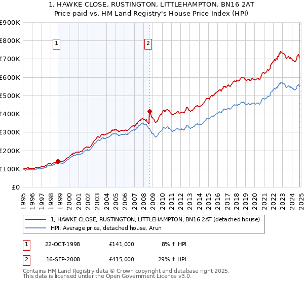 1, HAWKE CLOSE, RUSTINGTON, LITTLEHAMPTON, BN16 2AT: Price paid vs HM Land Registry's House Price Index