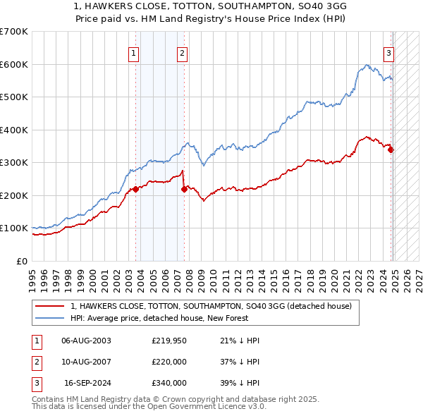 1, HAWKERS CLOSE, TOTTON, SOUTHAMPTON, SO40 3GG: Price paid vs HM Land Registry's House Price Index