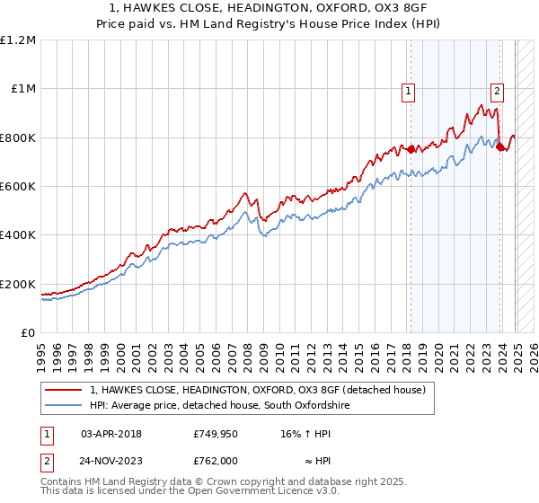 1, HAWKES CLOSE, HEADINGTON, OXFORD, OX3 8GF: Price paid vs HM Land Registry's House Price Index