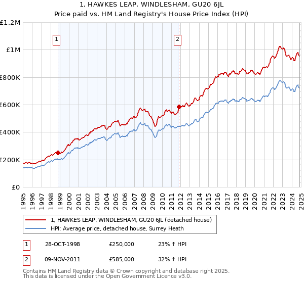 1, HAWKES LEAP, WINDLESHAM, GU20 6JL: Price paid vs HM Land Registry's House Price Index