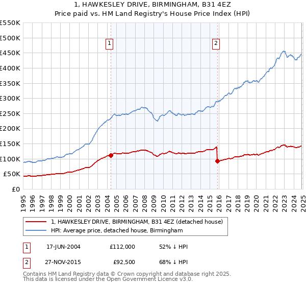 1, HAWKESLEY DRIVE, BIRMINGHAM, B31 4EZ: Price paid vs HM Land Registry's House Price Index