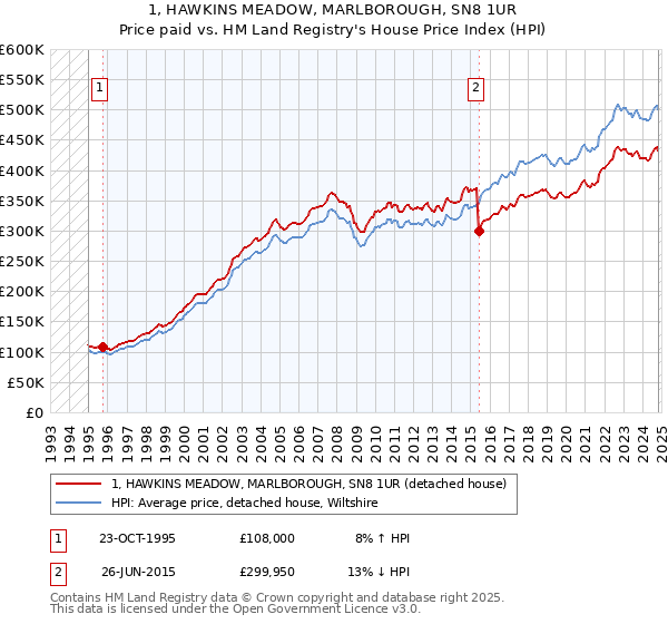 1, HAWKINS MEADOW, MARLBOROUGH, SN8 1UR: Price paid vs HM Land Registry's House Price Index