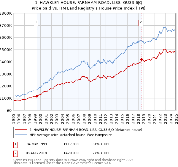 1, HAWKLEY HOUSE, FARNHAM ROAD, LISS, GU33 6JQ: Price paid vs HM Land Registry's House Price Index