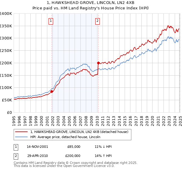 1, HAWKSHEAD GROVE, LINCOLN, LN2 4XB: Price paid vs HM Land Registry's House Price Index