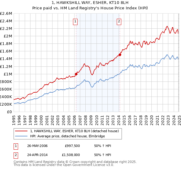 1, HAWKSHILL WAY, ESHER, KT10 8LH: Price paid vs HM Land Registry's House Price Index