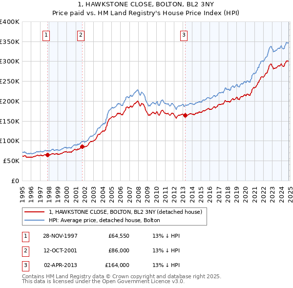 1, HAWKSTONE CLOSE, BOLTON, BL2 3NY: Price paid vs HM Land Registry's House Price Index