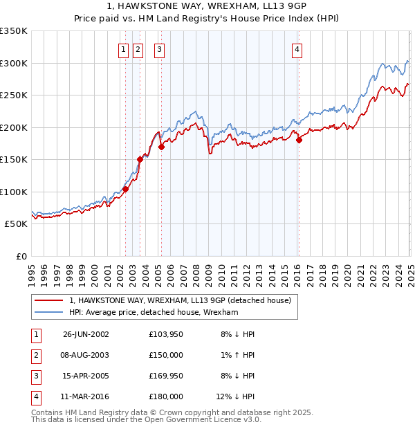 1, HAWKSTONE WAY, WREXHAM, LL13 9GP: Price paid vs HM Land Registry's House Price Index