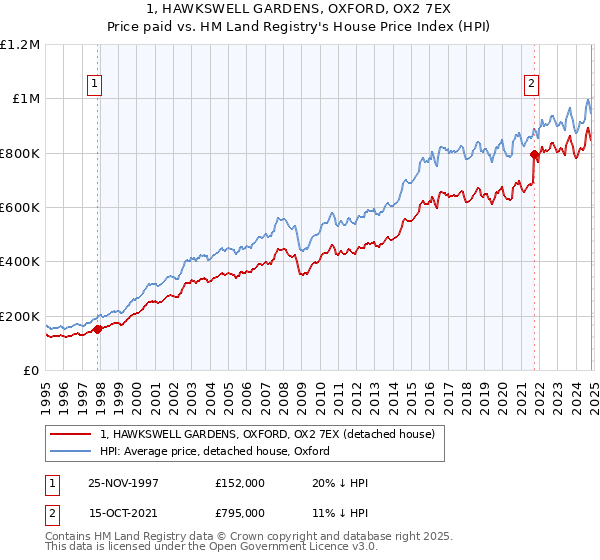 1, HAWKSWELL GARDENS, OXFORD, OX2 7EX: Price paid vs HM Land Registry's House Price Index