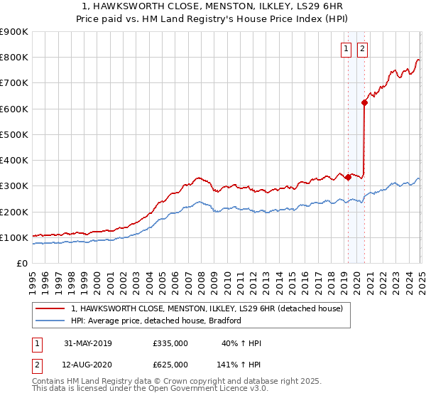 1, HAWKSWORTH CLOSE, MENSTON, ILKLEY, LS29 6HR: Price paid vs HM Land Registry's House Price Index