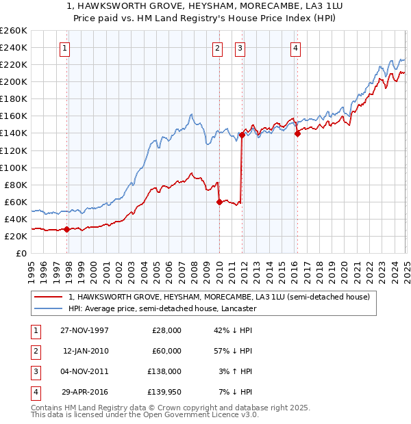 1, HAWKSWORTH GROVE, HEYSHAM, MORECAMBE, LA3 1LU: Price paid vs HM Land Registry's House Price Index