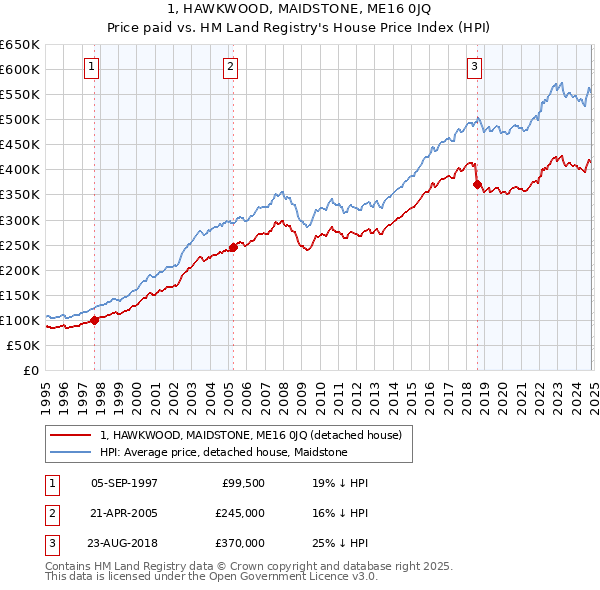 1, HAWKWOOD, MAIDSTONE, ME16 0JQ: Price paid vs HM Land Registry's House Price Index