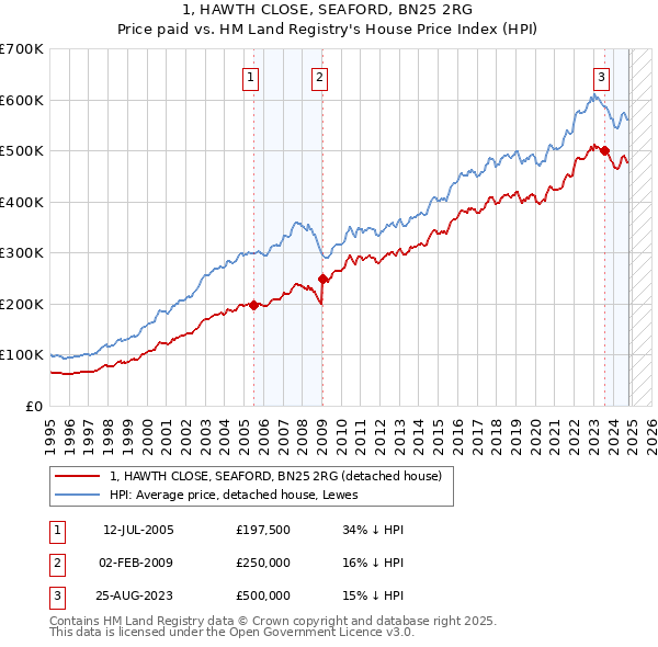 1, HAWTH CLOSE, SEAFORD, BN25 2RG: Price paid vs HM Land Registry's House Price Index