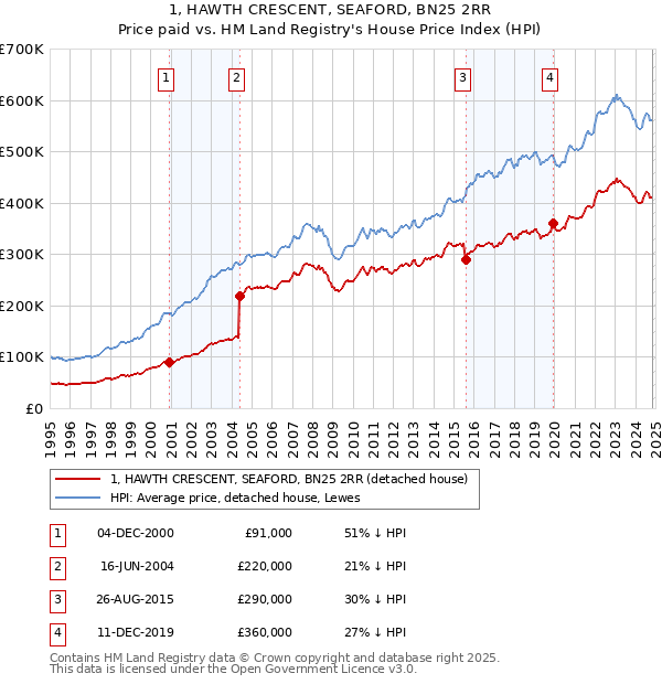 1, HAWTH CRESCENT, SEAFORD, BN25 2RR: Price paid vs HM Land Registry's House Price Index