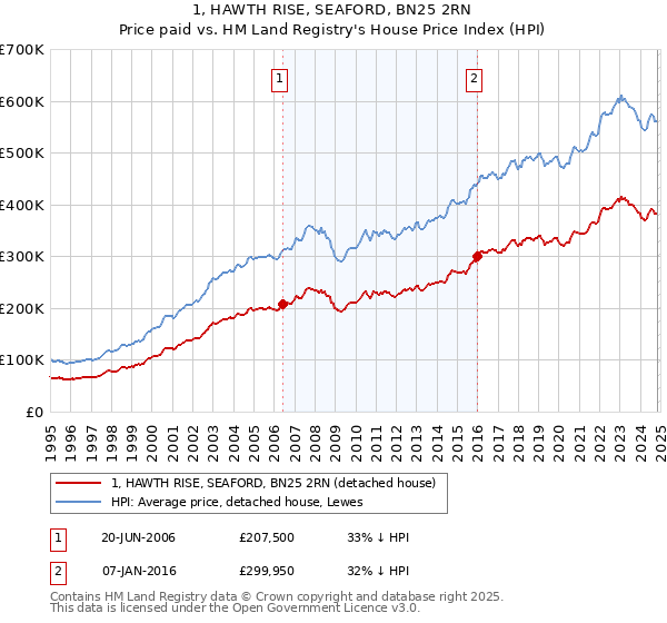 1, HAWTH RISE, SEAFORD, BN25 2RN: Price paid vs HM Land Registry's House Price Index