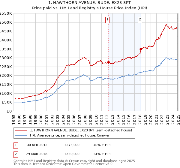 1, HAWTHORN AVENUE, BUDE, EX23 8PT: Price paid vs HM Land Registry's House Price Index