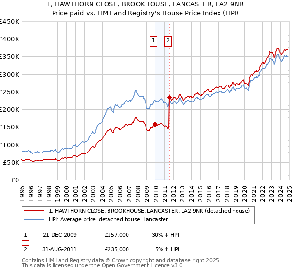 1, HAWTHORN CLOSE, BROOKHOUSE, LANCASTER, LA2 9NR: Price paid vs HM Land Registry's House Price Index