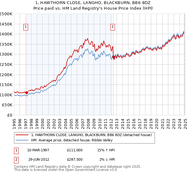 1, HAWTHORN CLOSE, LANGHO, BLACKBURN, BB6 8DZ: Price paid vs HM Land Registry's House Price Index