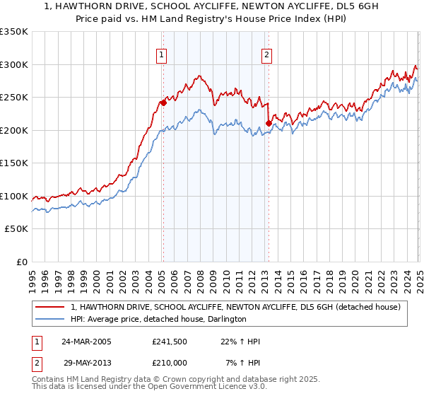 1, HAWTHORN DRIVE, SCHOOL AYCLIFFE, NEWTON AYCLIFFE, DL5 6GH: Price paid vs HM Land Registry's House Price Index