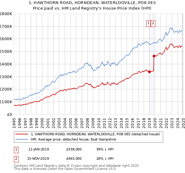 1, HAWTHORN ROAD, HORNDEAN, WATERLOOVILLE, PO8 0ES: Price paid vs HM Land Registry's House Price Index