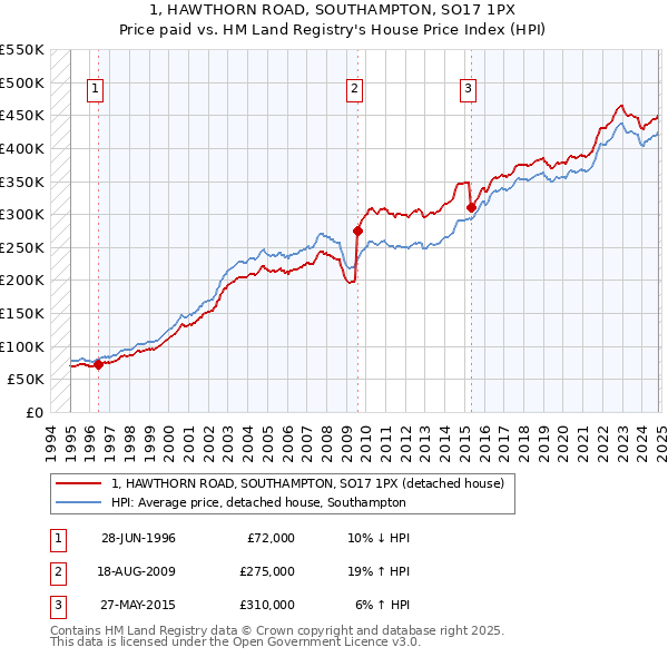 1, HAWTHORN ROAD, SOUTHAMPTON, SO17 1PX: Price paid vs HM Land Registry's House Price Index