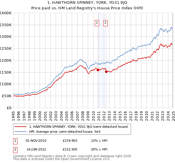 1, HAWTHORN SPINNEY, YORK, YO31 9JQ: Price paid vs HM Land Registry's House Price Index