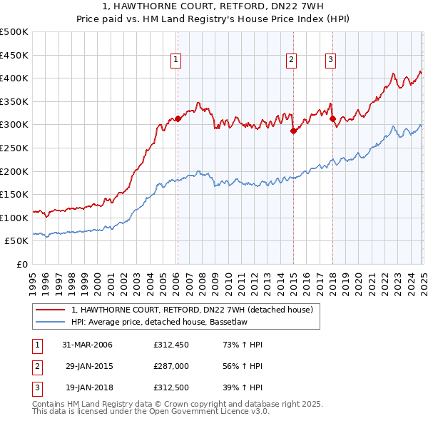 1, HAWTHORNE COURT, RETFORD, DN22 7WH: Price paid vs HM Land Registry's House Price Index