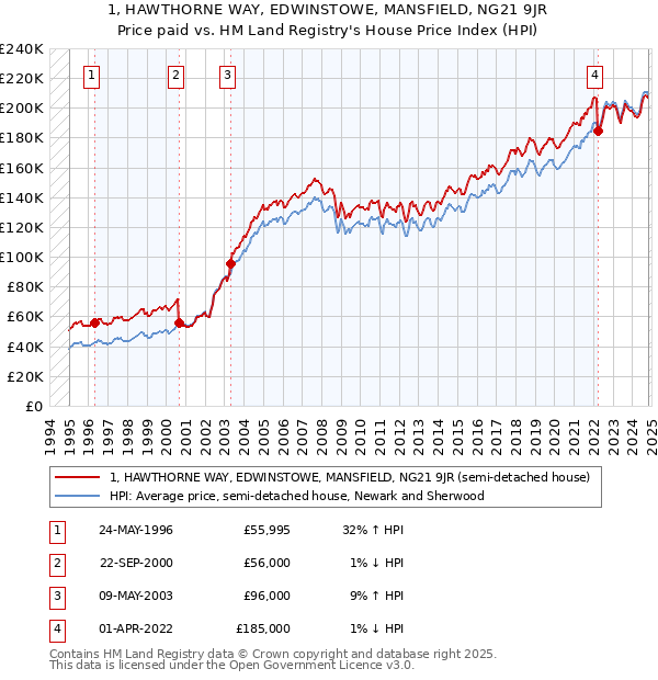 1, HAWTHORNE WAY, EDWINSTOWE, MANSFIELD, NG21 9JR: Price paid vs HM Land Registry's House Price Index