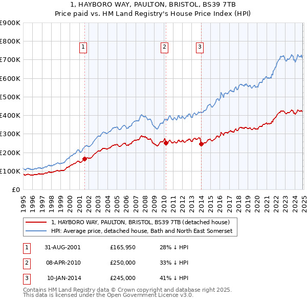 1, HAYBORO WAY, PAULTON, BRISTOL, BS39 7TB: Price paid vs HM Land Registry's House Price Index